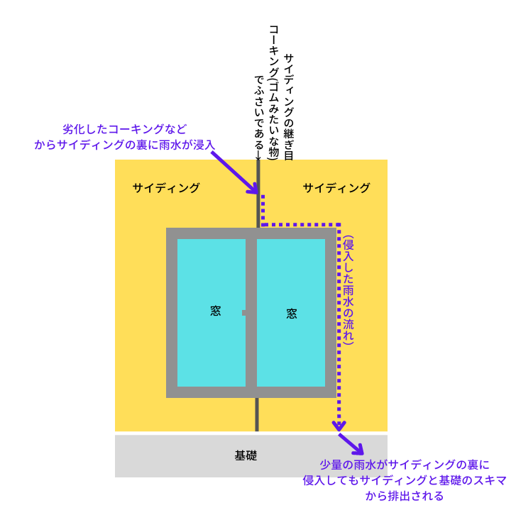 サイディングの継ぎ目に窓がある場合