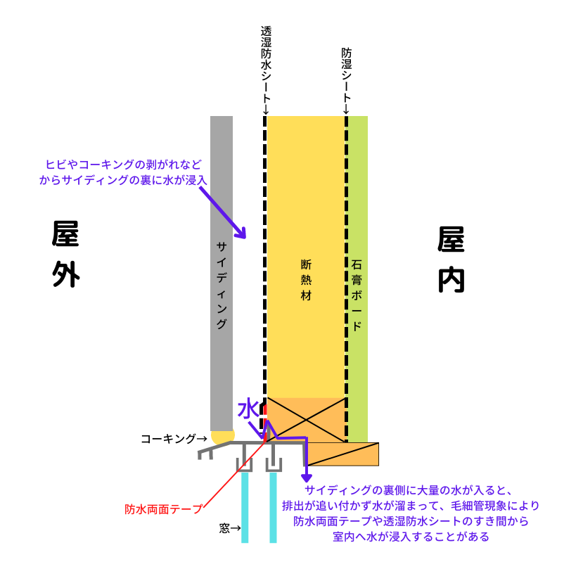 コーキングから水が侵入し窓から雨漏りする