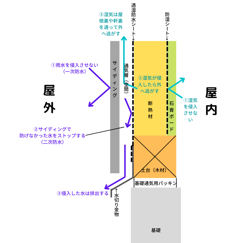 通期構法の外壁　垂直断面